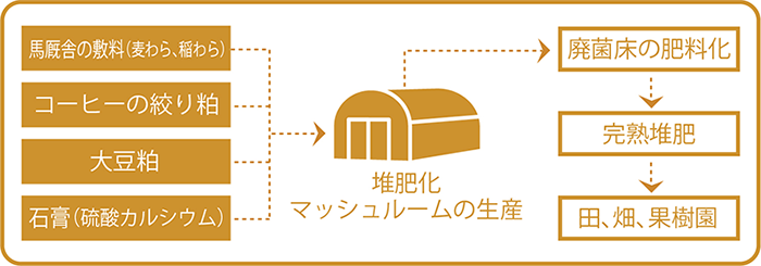 環境対する取り組み①　～未利用資源の活用～ イメージ