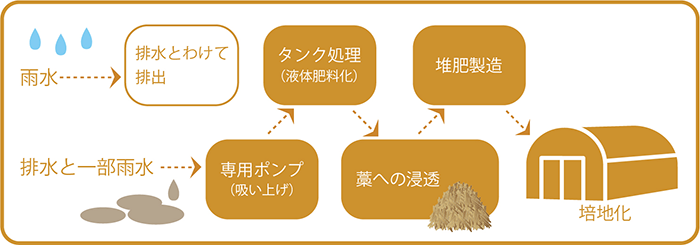 環境対する取り組み②　～培地製造における自家消費型水処理システム～
 イメージ